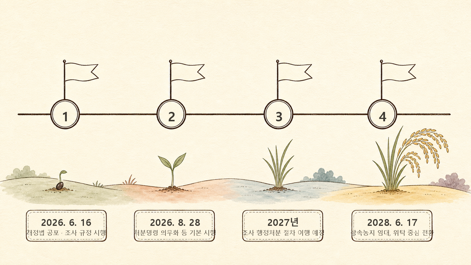 2026년 6월 공포부터 2028년 6월 상속농지 임대 위탁 전환까지 네 개 시행 시점을 새싹에서 벼 이삭으로 자라는 그림과 함께 표시한 타임라인