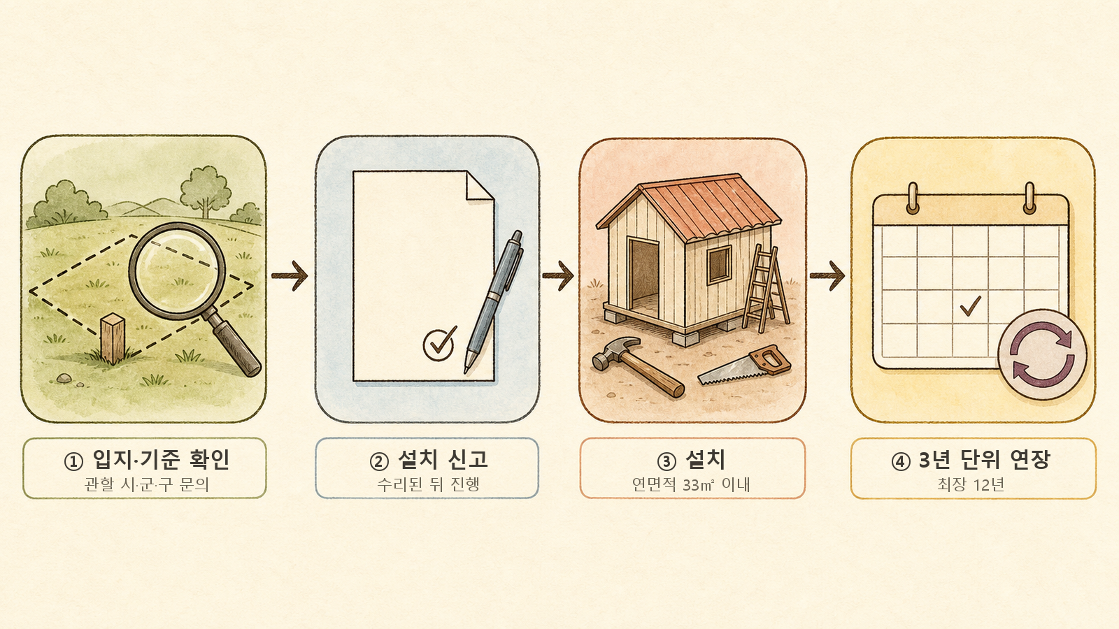 입지 확인, 설치 신고, 설치, 3년 단위 연장의 네 단계를 돋보기·서류·오두막·달력 그림으로 표현한 절차도